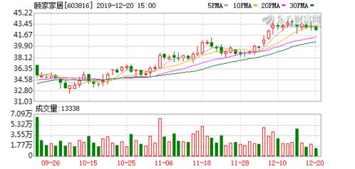 顧家家居 擬投建越南基地年產45萬標準套軟體家具產品項目 完善公司產能布局