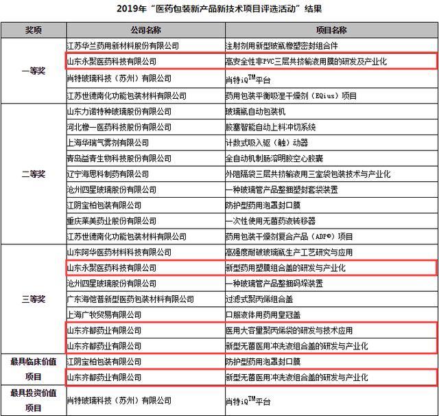 創(chuàng)新引領(lǐng)，臨淄這家藥企斬獲全國醫(yī)藥包裝多項大獎，彰顯醫(yī)藥科技硬實力